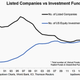 Image for article titled There are now almost as many equity funds as there are stocks for them to invest in